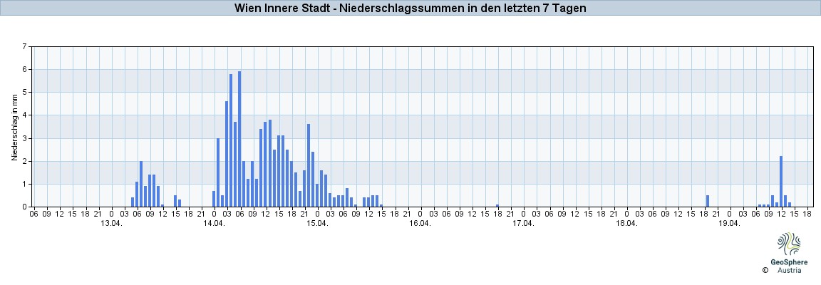 NiederschlagWien2023Apr13-Apr19