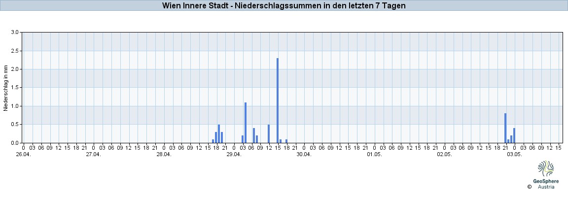 NiederschlagWien2023Apr27-May03