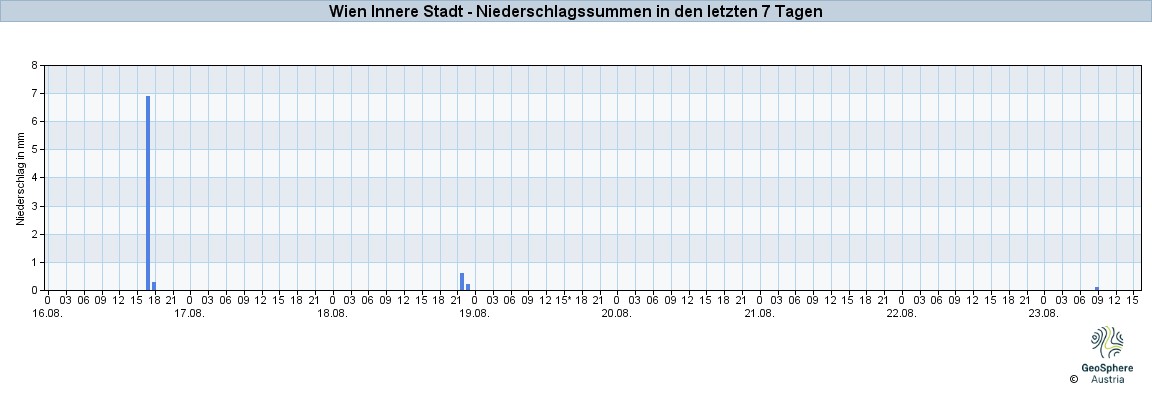 NiederschlagWien2023Aug17-Aug23