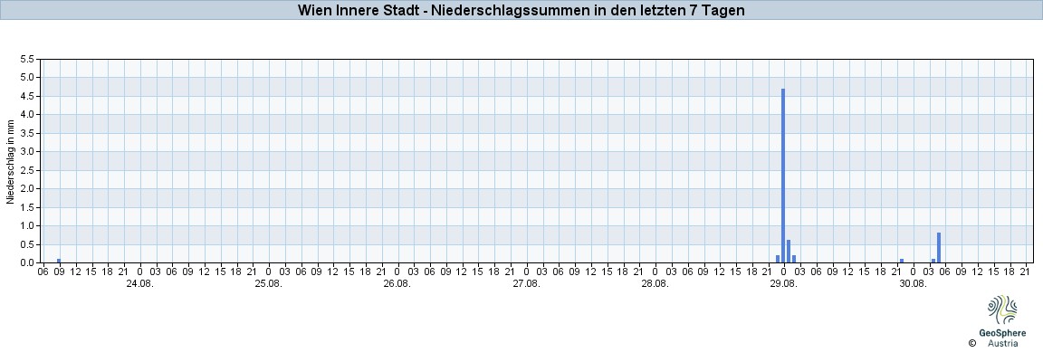 NiederschlagWien2023Aug24-Aug30