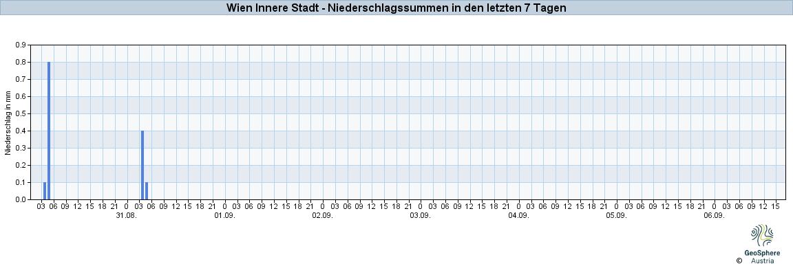 NiederschlagWien2023Aug31-Sep06