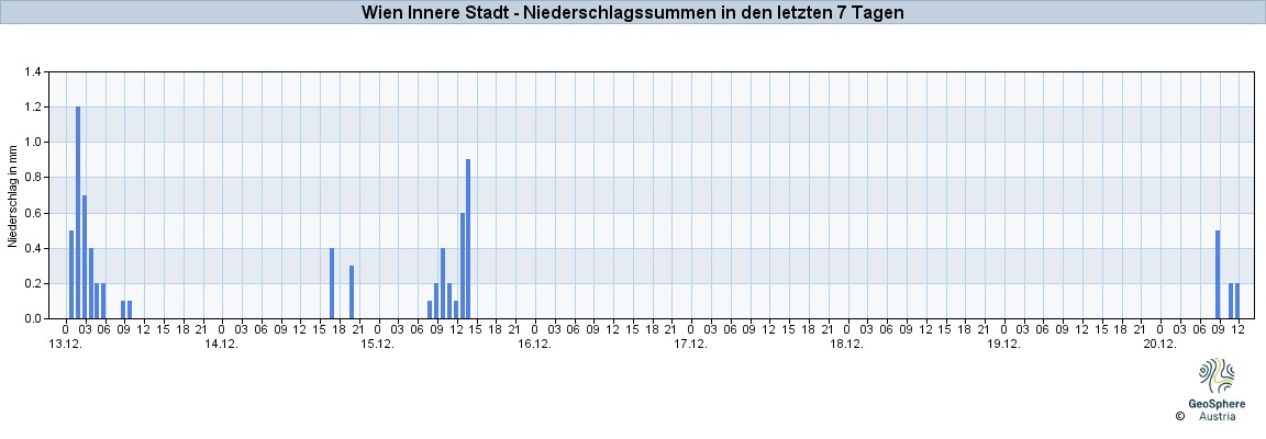 NiederschlagWien2023Dec14-Dec20