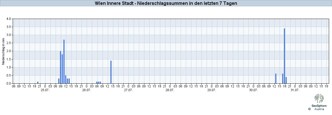 NiederschlagWien2023Jul20-Jul26