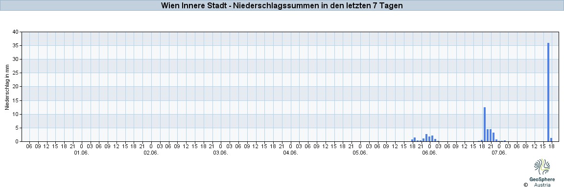 NiederschlagWien2023Jun01-Jun07