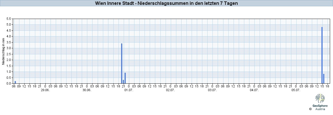 NiederschlagWien2023Jun29-Jul05