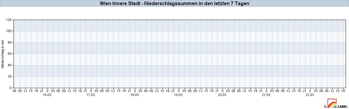 NiederschlagWien2023Mar16-Mar22