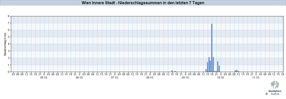 NiederschlagWien2023Oct05-Oct11