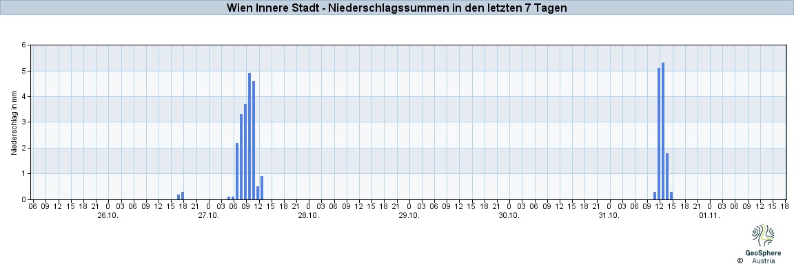 NiederschlagWien2023Oct26-Nov01