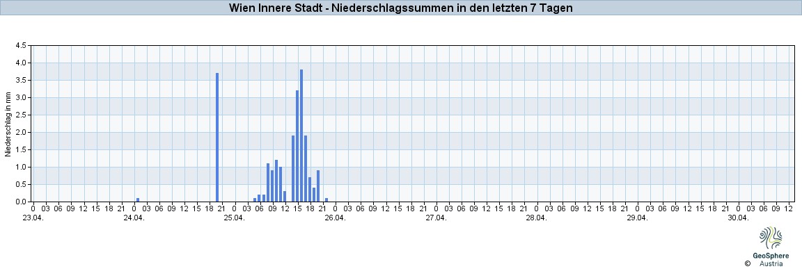 NiederschlagWien2025Apr24-Apr30