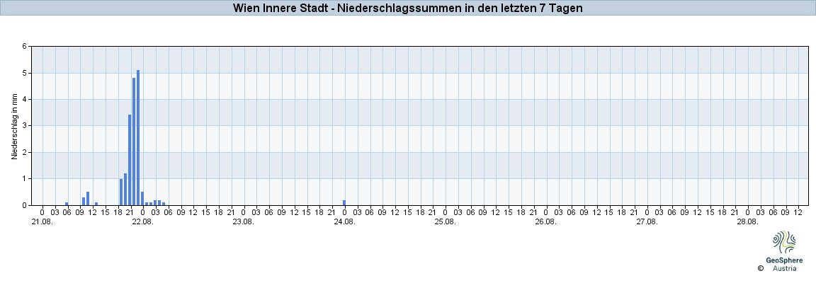 NiederschlagWien2025Aug21-Aug27
