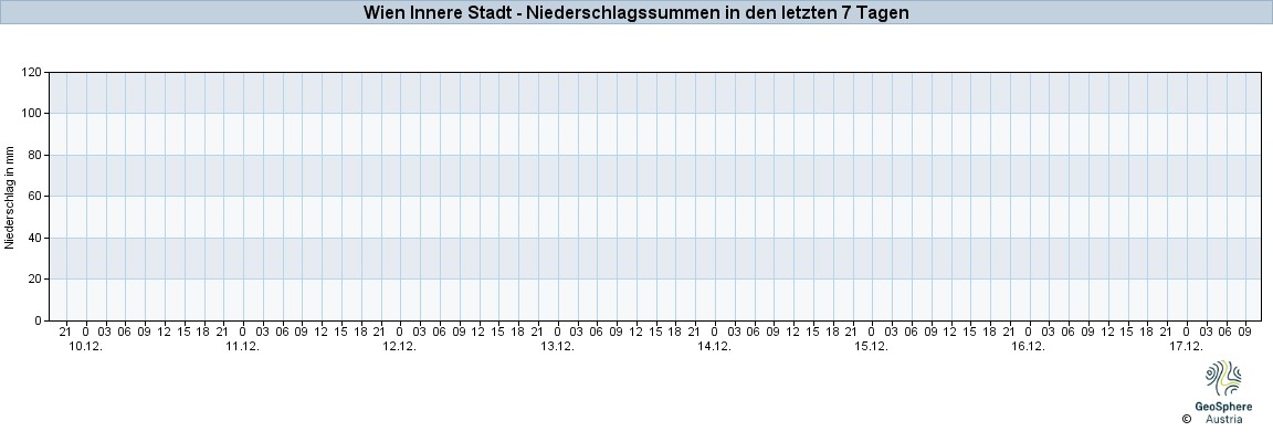 NiederschlagWien2025Dec11-Dec17