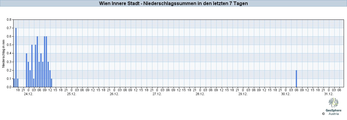 NiederschlagWien2025Dec25-Dec31