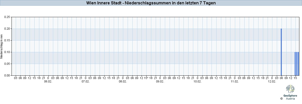 NiederschlagWien2025Feb06-Feb12