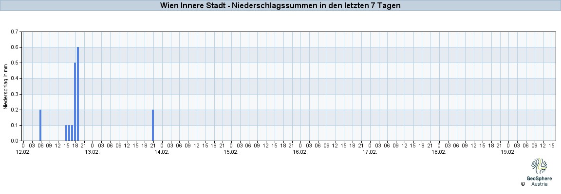 NiederschlagWien2025Feb13-Feb19
