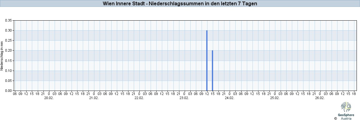 NiederschlagWien2025Feb20-Feb26