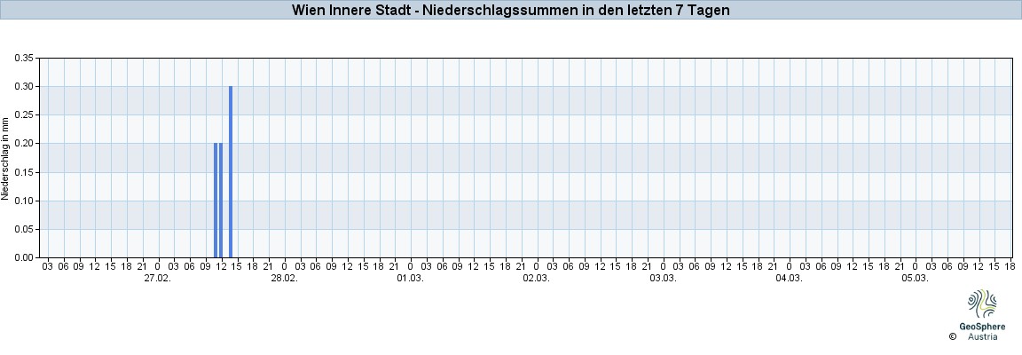 NiederschlagWien2025Feb27-Mar05