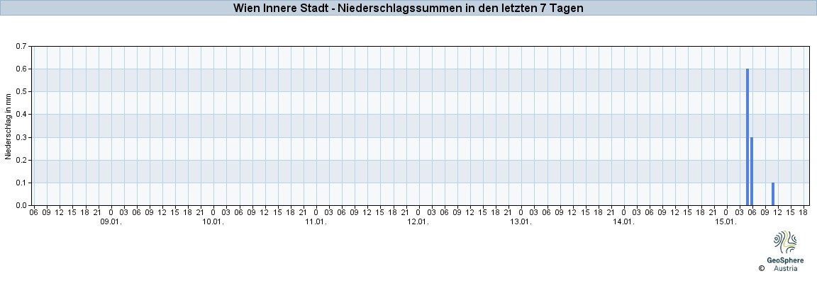 NiederschlagWien2025Jan09-Jan15