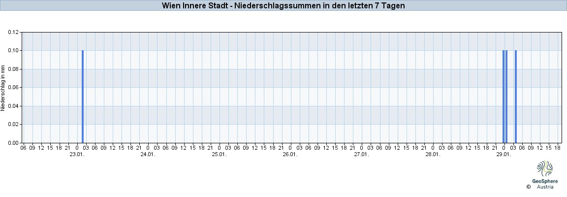 NiederschlagWien2025Jan23-Jan29