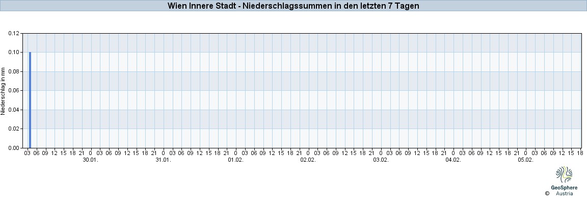 NiederschlagWien2025Jan30-Feb05