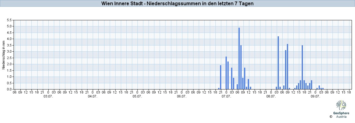 NiederschlagWien2025Jul03-Jul09