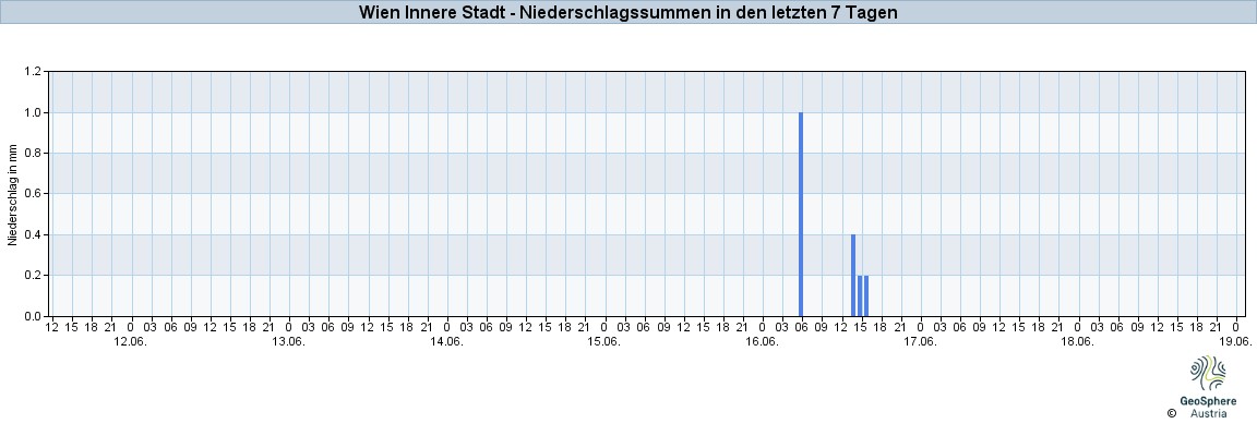 NiederschlagWien2025Jun12-Jun18