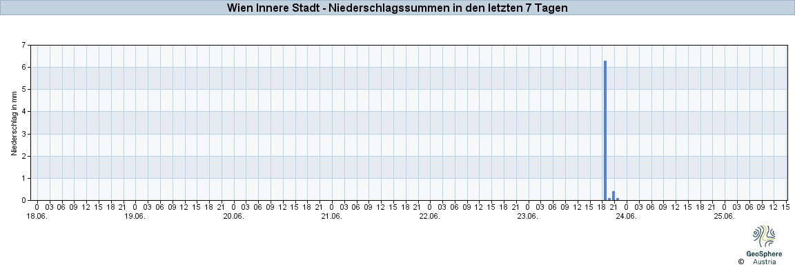 NiederschlagWien2025Jun19-Jun25