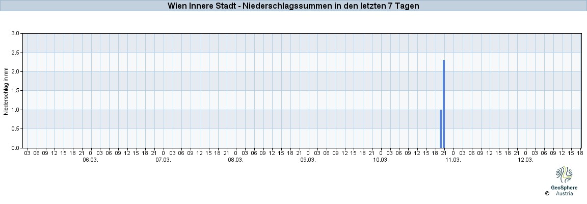 NiederschlagWien2025Mar06-Mar12