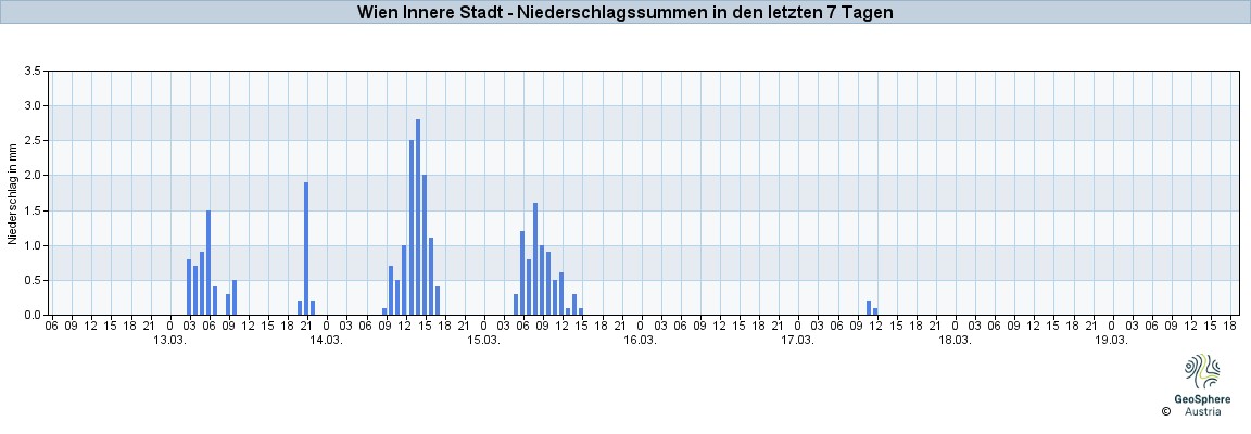 NiederschlagWien2025Mar13-Mar19