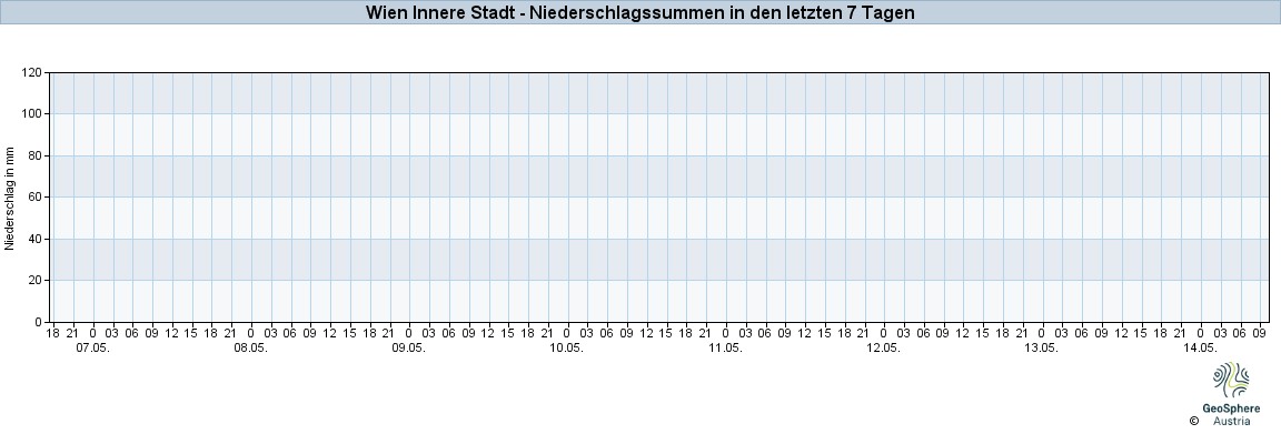 NiederschlagWien2025May08-May14