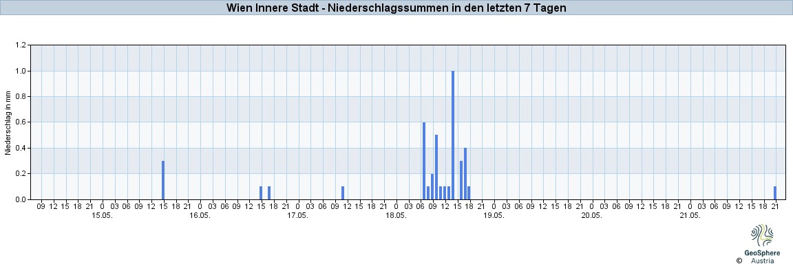 NiederschlagWien2025May15-May21