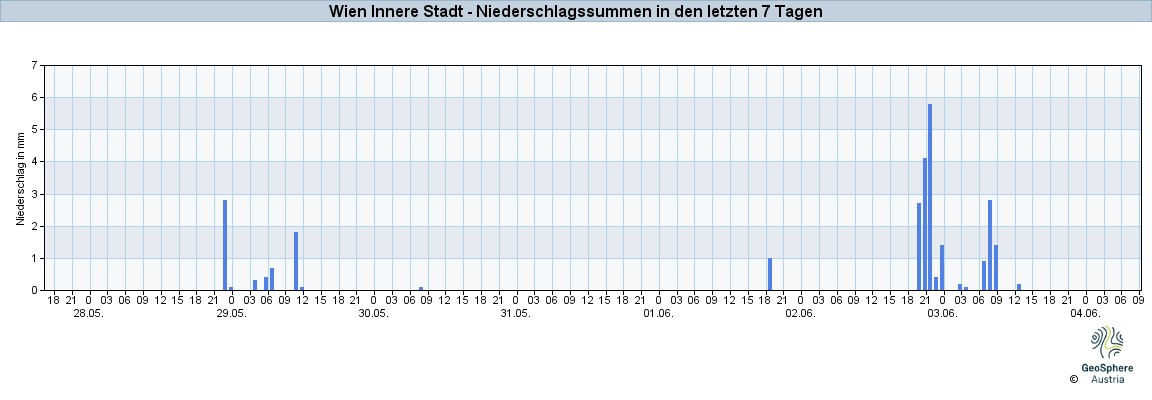 NiederschlagWien2025May29-Jun04
