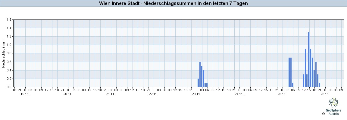 NiederschlagWien2025Nov20-Nov26