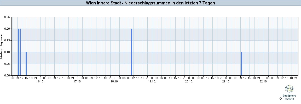 NiederschlagWien2025Oct16-Oct22