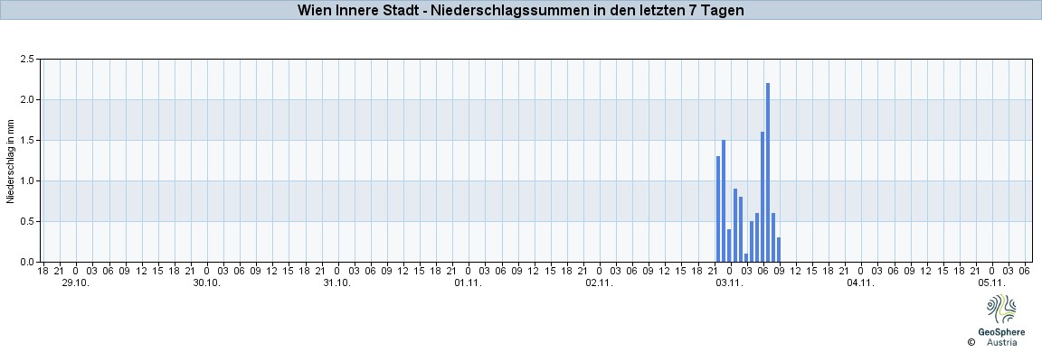 NiederschlagWien2025Oct30-Nov05