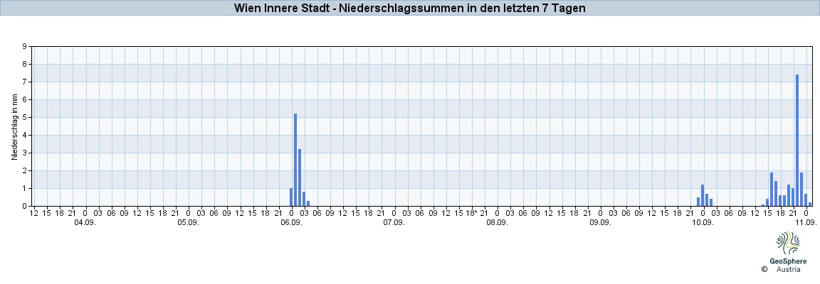 NiederschlagWien2025Sep04-Sep10