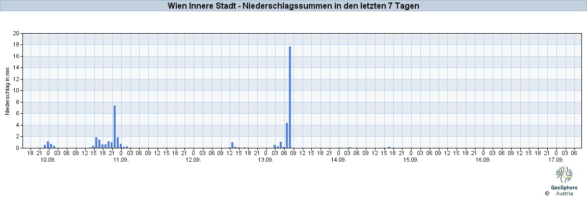 NiederschlagWien2025Sep11-Sep17