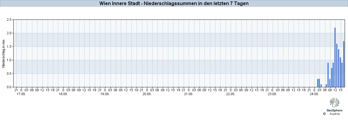 NiederschlagWien2025Sep18-Sep24